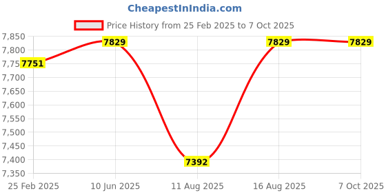 robu.in Fluke Networks 11212530 RJ-45, RJ-11, RJ-12 Modular Crimper Price History Graph from 25 Feb 2025 to 7 Oct 2025
