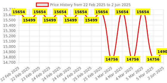robu.in Fluke T+ Pro Digital Electrical Tester with Display Resolution of 0.1 V Price History Graph from 22 Feb 2025 to 2 Jun 2025