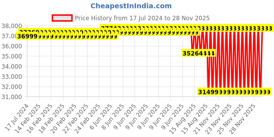 robu.in Fluke TC01A Mobile Thermal Camera for Android Phone Price History Graph from 17 Jul 2024 to 28 Nov 2025