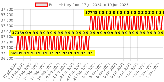 robu.in Fluke TC01A Mobile Thermal Camera for Android Phone Price History Graph from 17 Jul 2024 to 10 Jun 2025