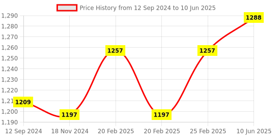 robu.in FLY SKY FS IA6B RF 2.4GHz 6CH PPM output with iBus port receiver Price History Graph from 12 Sep 2024 to 10 Jun 2025