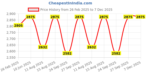 robu.in FLYCCI Brushless Motors BGM2606-90 90KV Price History Graph from 26 Feb 2025 to 7 Dec 2025