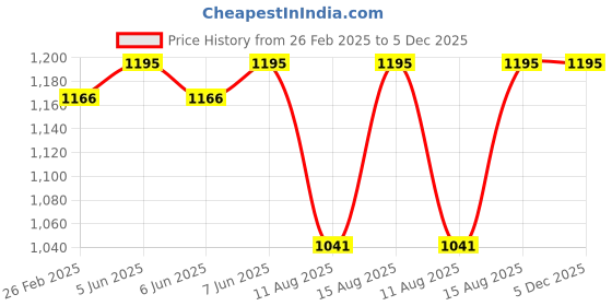robu.in FLYCCI Brushless Motors FA1106 4500KV Price History Graph from 26 Feb 2025 to 4 Dec 2025