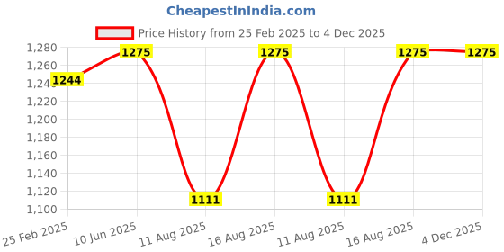robu.in FLYCCI Brushless Motors FA1404 4300KV Price History Graph from 25 Feb 2025 to 4 Dec 2025