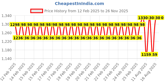 robu.in FLYCCI Brushless Motors FA1506 4300KV Price History Graph from 12 Feb 2025 to 26 Nov 2025