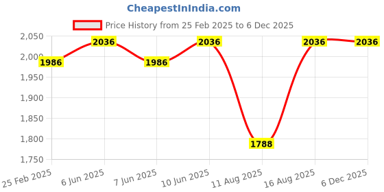 robu.in FLYCCI Brushless Motors FA2807 1300KV Price History Graph from 25 Feb 2025 to 5 Dec 2025