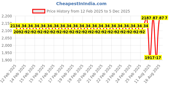 robu.in FLYCCI Brushless Motors FA2810 1100KV Price History Graph from 12 Feb 2025 to 5 Dec 2025