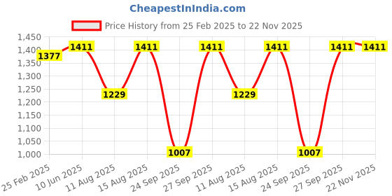 robu.in FLYCCI Brushless Motors FK2004 V2 2100KV Price History Graph from 25 Feb 2025 to 22 Nov 2025
