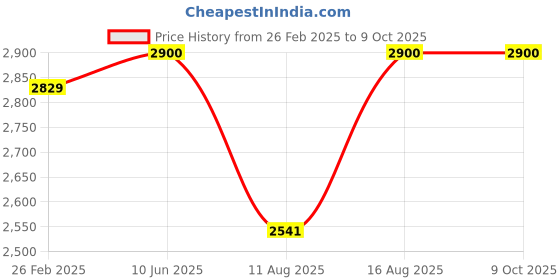 robu.in FLYCCI Fixed Wing Brushless Motors FD3548EVO 1150KV Price History Graph from 26 Feb 2025 to 8 Oct 2025