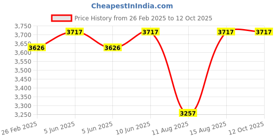 robu.in FLYCCI Fixed Wing Brushless Motors FD4250EVO 800KV Price History Graph from 26 Feb 2025 to 12 Oct 2025