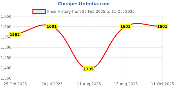 robu.in FLYCCI FPV Brushless Motors FA2807 1750KV Price History Graph from 25 Feb 2025 to 11 Oct 2025