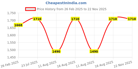 robu.in FLYCCI FPV Brushless Motors FA2812 1160KV Price History Graph from 26 Feb 2025 to 22 Nov 2025