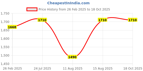 robu.in FLYCCI FPV Brushless Motors FA2812 920KV Price History Graph from 26 Feb 2025 to 18 Oct 2025