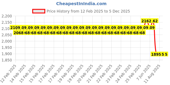 robu.in FLYCCI FPV Brushless Motors FA3115 1050KV Price History Graph from 12 Feb 2025 to 5 Dec 2025