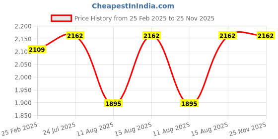 robu.in FLYCCI FPV Brushless Motors FA3115 900KV Price History Graph from 25 Feb 2025 to 24 Nov 2025