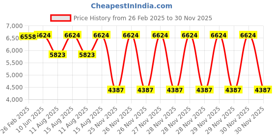 robu.in FLYCCI FPV Brushless Motors FA4119 350KV Price History Graph from 26 Feb 2025 to 30 Nov 2025