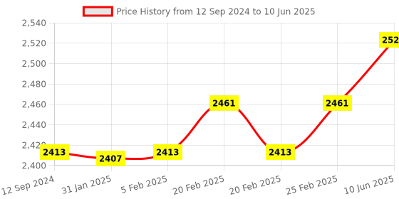 robu.in FlySky CT6B 2.4GHz 6CH Transmitter with FS-R6B Receiver Price History Graph from 12 Sep 2024 to 10 Jun 2025