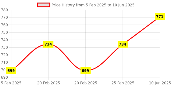 robu.in FlySky Data Line Cable Access Wiring Connector for T6 i6, FS-i6, FS-T6 Transmitter Price History Graph from 5 Feb 2025 to 10 Jun 2025