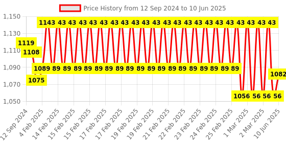 robu.in FlySky FS-A8S 2.4G 8CH Mini Receiver Module Rev 2 Price History Graph from 12 Sep 2024 to 10 Jun 2025