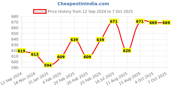 robu.in FlySky FS-GR3E 2.4G 3CH Receiver Price History Graph from 12 Sep 2024 to 7 Oct 2025