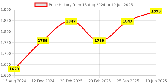 robu.in Flysky FS-GT2 Transmitter with FS-GR3E Receiver for Rc Car/Boat Price History Graph from 13 Aug 2024 to 10 Jun 2025