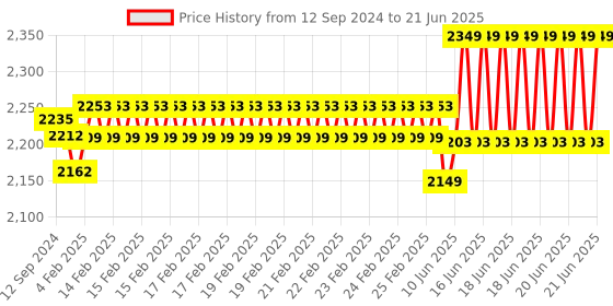 robu.in FlySky FS-i4X 2.4GHz 4CH AFHDS R/C Transmitter + FS-A6 Receiver Price History Graph from 12 Sep 2024 to 21 Jun 2025