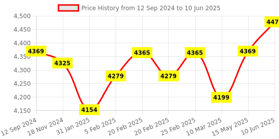 robu.in FlySky FS-i6 2.4G 6CH PPM RC Transmitter With FS-iA6B Receiver Price History Graph from 12 Sep 2024 to 10 Jun 2025