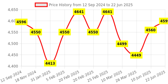 robu.in Flysky FS-i6X 2.4GHz 6CH AFHDS 2A RC Transmitter With FS-iA10B 2.4GHz 10CH Receiver Price History Graph from 12 Sep 2024 to 22 Jun 2025