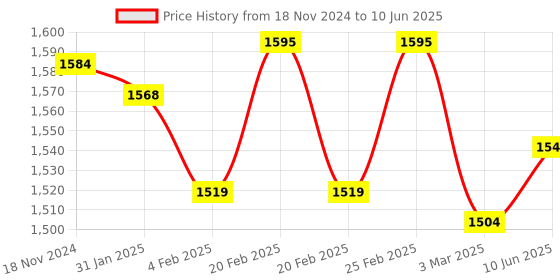 robu.in FlySky FS-IA10B Radio Receiver Price History Graph from 18 Nov 2024 to 10 Jun 2025