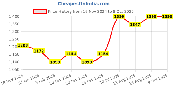 robu.in FlySky FS-R9B 2.4G 8CH Receiver Price History Graph from 18 Nov 2024 to 9 Oct 2025