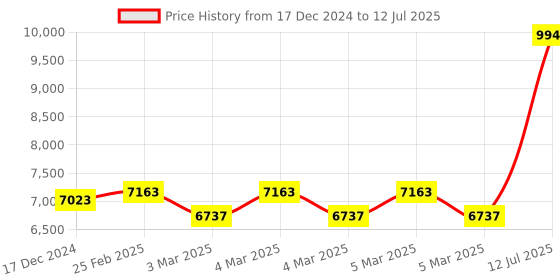 robu.in FlySky FS-ST8 2.4 GHz ANT Transmitter with FS-SR8 receiver (Upgraded Version) Price History Graph from 17 Dec 2024 to 12 Jul 2025