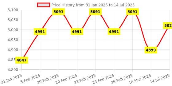 robu.in FlySky FS-T6 6CH Transmitter with FS-R6B Receiver Price History Graph from 31 Jan 2025 to 14 Jul 2025