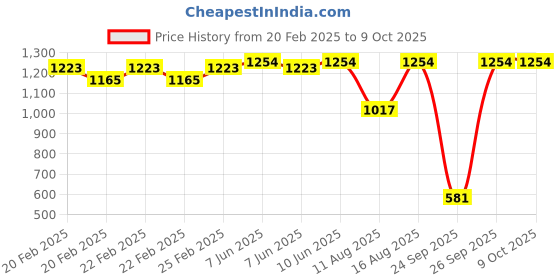 robu.in Flysky FS2A 4CH Receiver Price History Graph from 20 Feb 2025 to 8 Oct 2025