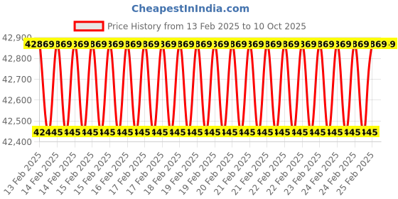 robu.in FlySky PL18 EV Paladin EV 2.4GHz AFHDS 3 Transmitter with FGr12B Receiver -Standard version Price History Graph from 13 Feb 2025 to 10 Oct 2025