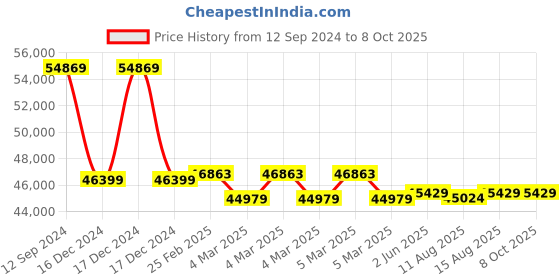 robu.in FlySky PL18 EV Paladin EV 2.4GHz AFHDS 3 Transmitter with FGr8B and FGr12B Receiver-Flagship Version Price History Graph from 12 Sep 2024 to 8 Oct 2025