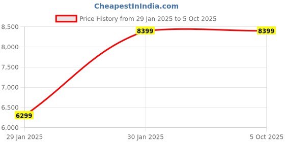 robu.in FlySpark F4 V1 BLS 60A Stack Price History Graph from 29 Jan 2025 to 5 Oct 2025
