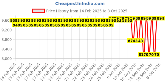 robu.in Flywoo (1MB FLASH) GOKU HD 745 EVO 40A AIO BL_32 DJI PLUS & PLAY MPU6000 Price History Graph from 14 Feb 2025 to 8 Oct 2025