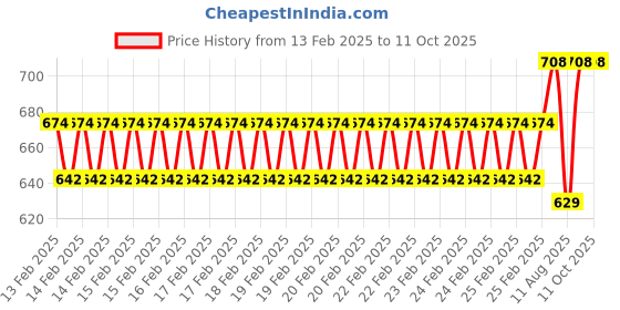 robu.in Flywoo 2PC Explorer LR 4” Arm Front For V2 O3 Price History Graph from 13 Feb 2025 to 10 Oct 2025