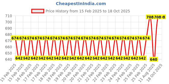 robu.in Flywoo 3PCS Flywoo Ultra Grip Fpv battery Pad Price History Graph from 15 Feb 2025 to 17 Oct 2025