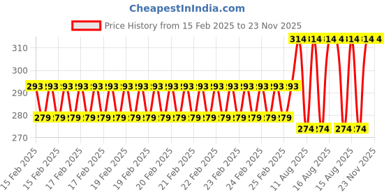 robu.in FLYWOO 4PCS G10 Motor Wire Guard Tube-80mm Price History Graph from 15 Feb 2025 to 22 Nov 2025