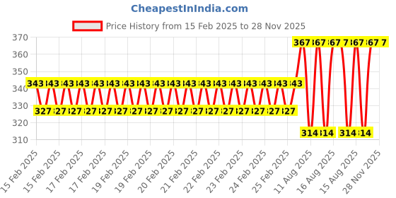 robu.in FLYWOO 5PCS O3 Air Unit Rubber Damping Balls Price History Graph from 15 Feb 2025 to 28 Nov 2025