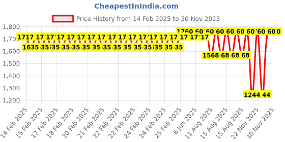 robu.in FLYWOO Adjustable TPU Mount for Naked Gopro V2 (Black) Price History Graph from 14 Feb 2025 to 29 Nov 2025