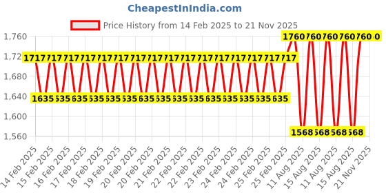 robu.in FLYWOO Adjustable TPU Mount for Naked Gopro V2 FLYWOO (Orange) Price History Graph from 14 Feb 2025 to 20 Nov 2025