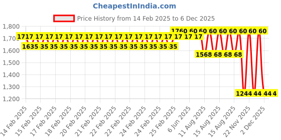 robu.in FLYWOO Adjustable TPU Mount for Naked Gopro V2 (Pink) Price History Graph from 14 Feb 2025 to 6 Dec 2025