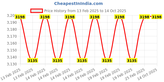 robu.in Flywoo CineRace20 V2 O3 Neon Led Frame (Black duct+Blue led) Price History Graph from 13 Feb 2025 to 12 Oct 2025