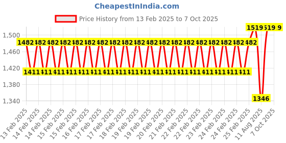 robu.in Flywoo Co-Brand Nin 1404 V2 &Dave-C fpv Fpv Motor(titan) 3750kv Price History Graph from 13 Feb 2025 to 7 Oct 2025