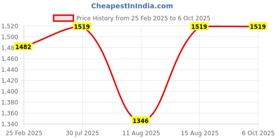 robu.in Flywoo Co-Brand Nin 1404 V2 &Dave-C fpv Fpv Motor(titan) 4850kv Price History Graph from 25 Feb 2025 to 6 Oct 2025