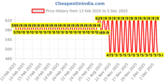 robu.in Flywoo Explorer DJI action 2 TPU Mount (black) Price History Graph from 13 Feb 2025 to 5 Dec 2025