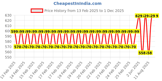 robu.in Flywoo Explorer GP9 GP10 GP11 TPU Mount (black) Price History Graph from 13 Feb 2025 to 30 Nov 2025