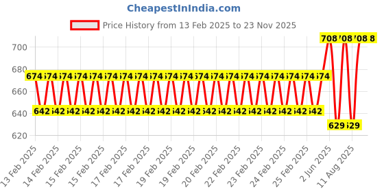 robu.in Flywoo Explorer LR 4 Bottom O3 Price History Graph from 13 Feb 2025 to 23 Nov 2025